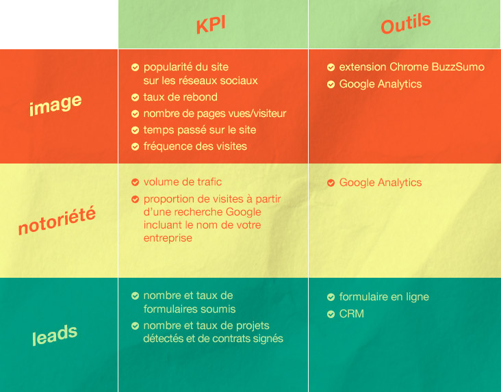 analyser les performances d'un site web